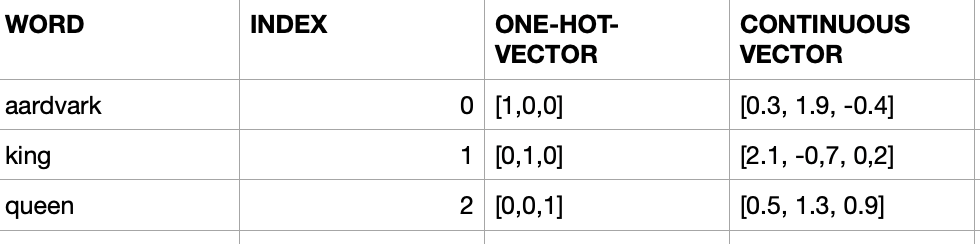 Word Continuous Representation