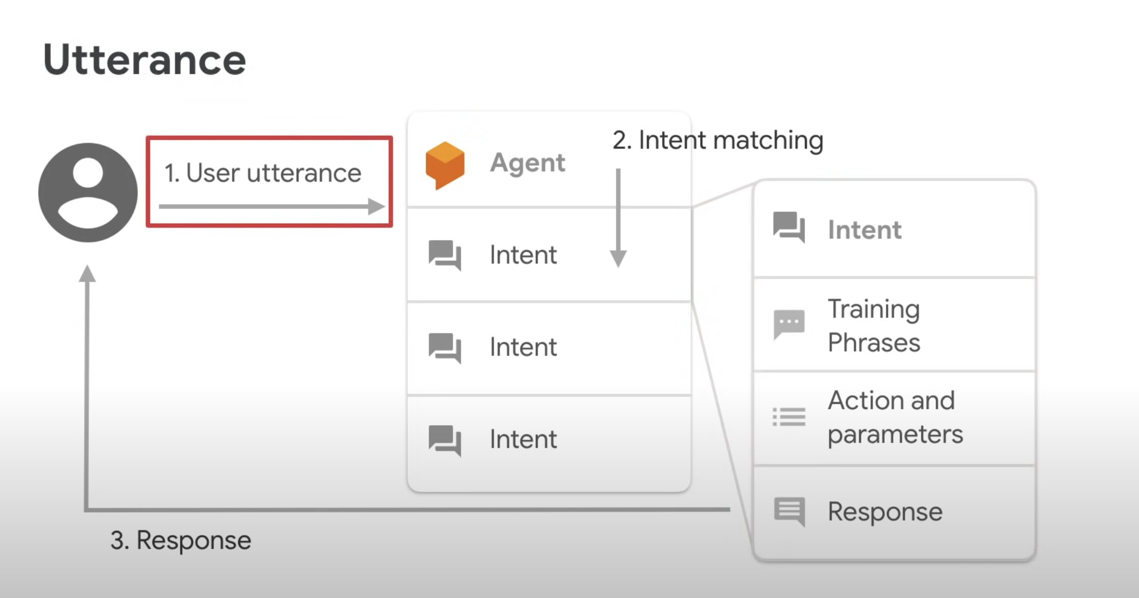 dialogflow utterance