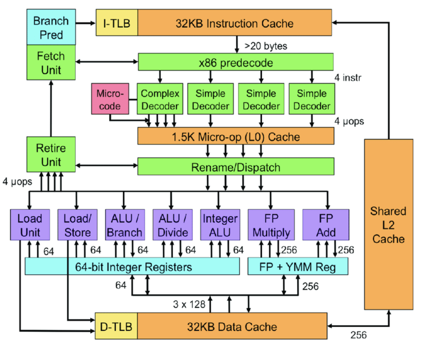 Intel Sandy Bridge CPU