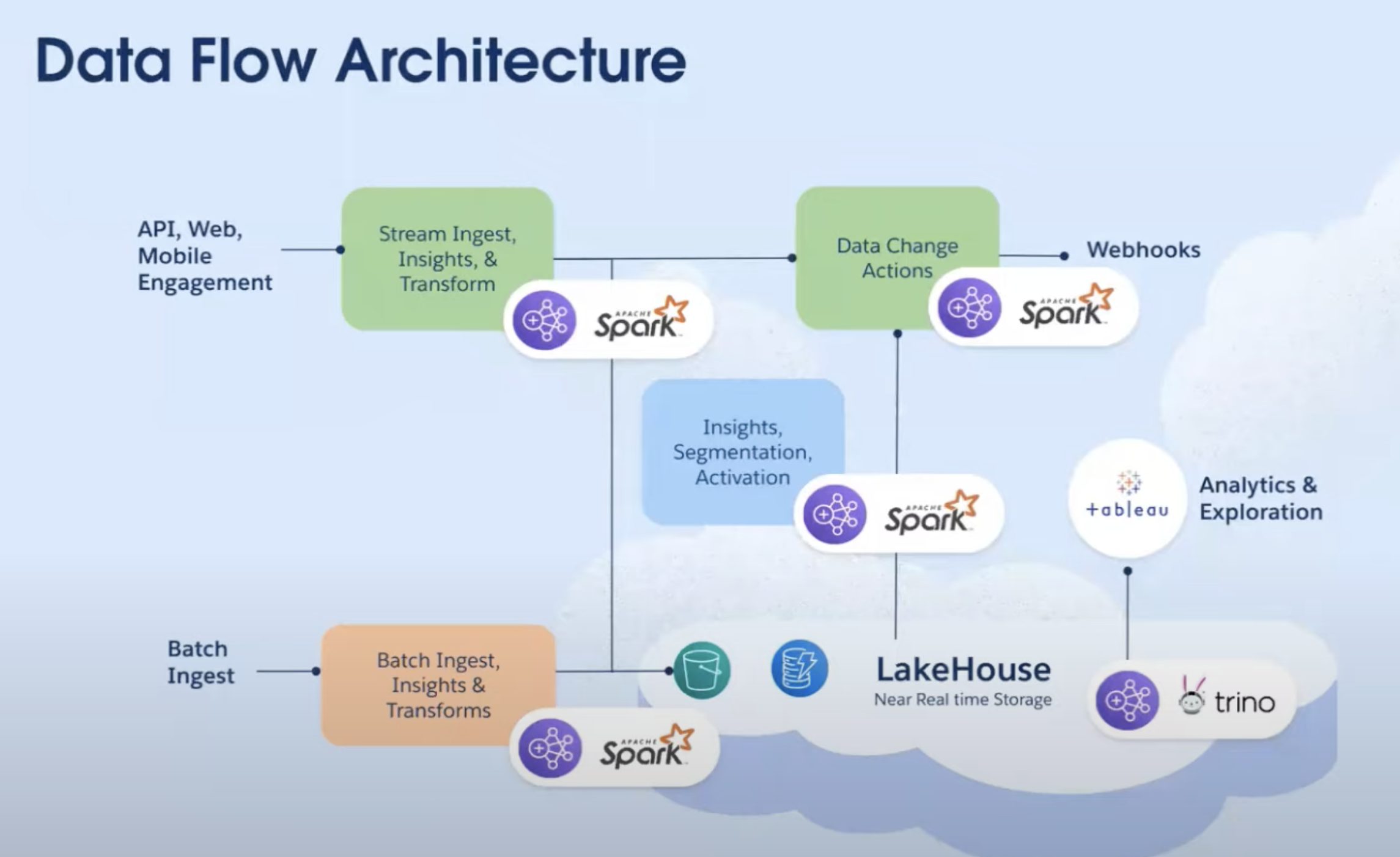 DC Dataflow