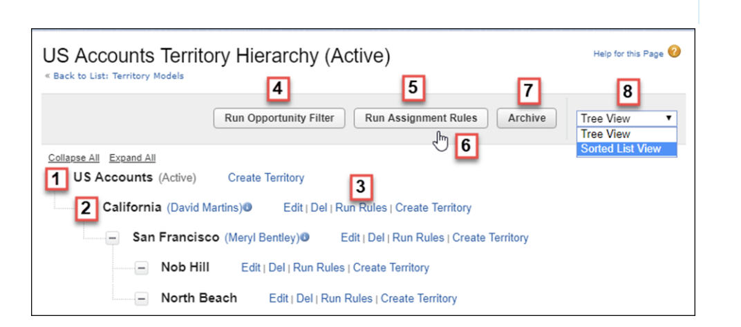 TM Hierarchy