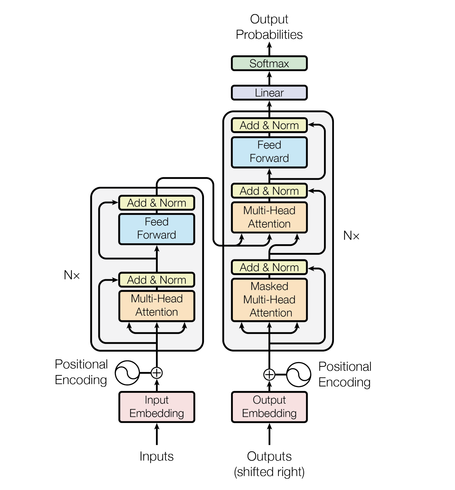 Transformer Model